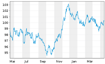 Chart International Bank Rec. Dev. EO-Med.T.Nts 2023(33) - 1 Year