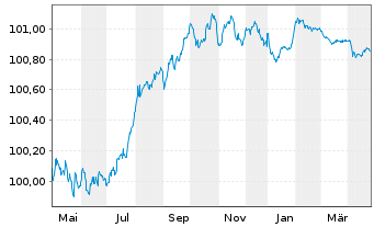 Chart Australia & N. Z. Bkg Grp Ltd. EO-MTN. 2023(26) - 1 Year