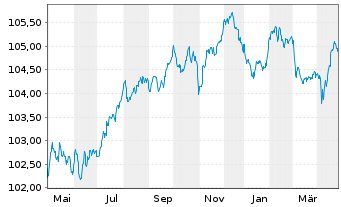 Chart Australia & N. Z. Bkg Grp Ltd. -Trm.Nts 23(28/33) - 1 Year