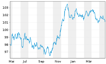 Chart Holding d'Infrastr. de Transp. EO-MTN. 2023(23/30) - 1 Year
