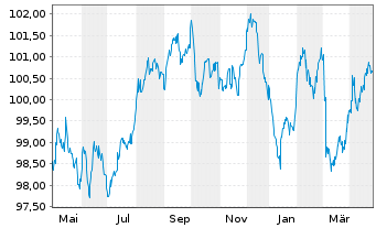 Chart Coöperatieve Rabobank U.A. Term Cov.Bds 2023(33) - 1 an