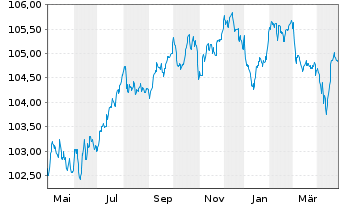 Chart AIB Group PLC EO-FLR Med.-T.Nts 2023(28/29) - 1 Year