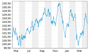 Chart EnBW International Finance BV EO-MTN. 2023(34/35) - 1 Jahr