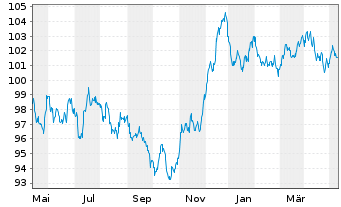 Chart EnBW International Finance BV EO-MTN. 2023(34/35) - 1 Jahr