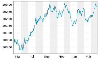 Chart EnBW International Finance BV EO-MTN. 2023(28/28) - 1 an