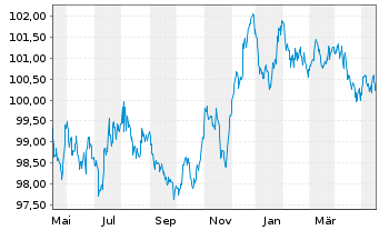 Chart EnBW International Finance BV EO-MTN. 2023(28/28) - 1 Year
