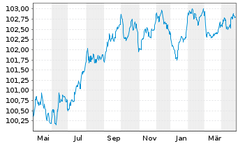 Chart Sparebank 1 SR-Bank ASA EO-Med.Term Notes 2023(27) - 1 Year