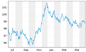 Chart Nederlandse Waterschapsbank NV EO-MTN. 2023(29) - 1 Year