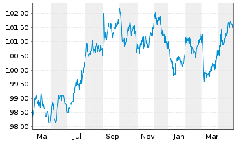 Chart Nederlandse Waterschapsbank NV EO-MTN. 2023(29) - 1 Year