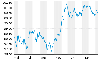 Chart National Bank of Canada EO-Med.-Term Nts 2023(28) - 1 Jahr