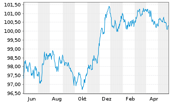 Chart National Bank of Canada EO-Med.-Term Nts 2023(28) - 1 Year