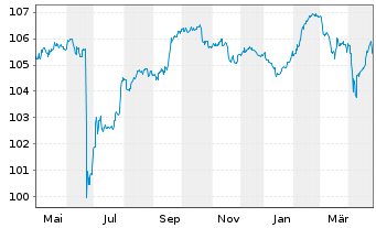 Chart Eurofins Scientific S.E. EO-FLR Nts. 2023(28/Und.) - 1 Year