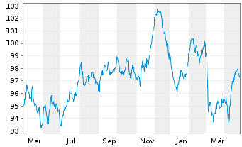 Chart ESB Finance DAC EO-Medium-Term Nts 2023(23/43) - 1 Year