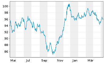 Chart ESB Finance DAC EO-Medium-Term Nts 2023(23/43) - 1 Jahr