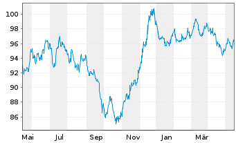Chart ESB Finance DAC EO-Medium-Term Nts 2023(23/43) - 1 Year
