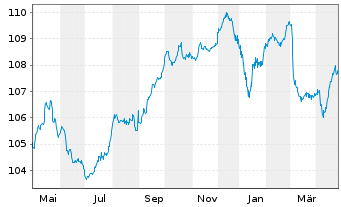 Chart Bulgarien EO-Bonds 2023(33) Reg.S - 1 Year