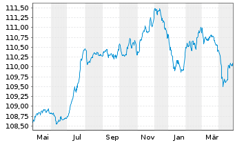 Chart Eurobank S.A. EO-FLR Prefferr. MTN 23(28/29) - 1 Year