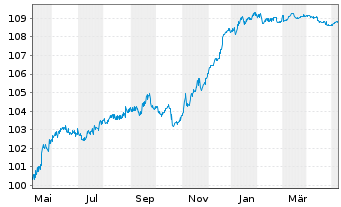 Chart Eurobank S.A. EO-FLR Prefferr. MTN 23(28/29) - 1 Jahr