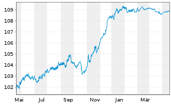 Chart Eurobank S.A. EO-FLR Prefferr. MTN 23(28/29) - 1 Year