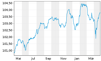 Chart Iberdrola Finanzas S.A. M.-T.Nts 2023(23/Und.) - 1 an