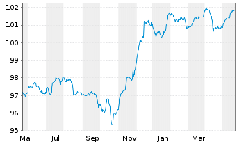 Chart Iberdrola Finanzas S.A. M.-T.Nts 2023(23/Und.) - 1 Year