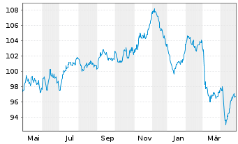 Chart Prologis Euro Finance LLC EO-Notes 2023(23/43) - 1 Year