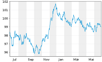 Chart Achmea Bank N.V. EO-M.-T.Mortg.Cov.Bds 2023(30) - 1 Year