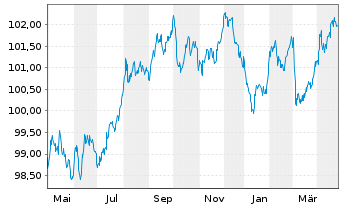 Chart Achmea Bank N.V. EO-M.-T.Mortg.Cov.Bds 2023(30) - 1 Year