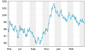 Chart Achmea Bank N.V. EO-M.-T.Mortg.Cov.Bds 2023(30) - 1 Year
