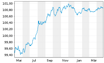 Chart Lloyds Bank PLC EO-Med.-Term Cov. Bds 2023(26) - 1 Jahr