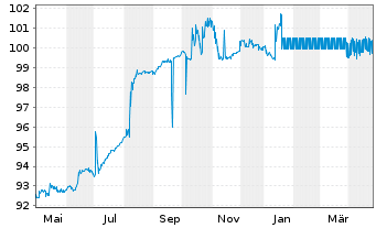 Chart Bqe International à Luxembourg MTN.23(28/33) - 1 Jahr