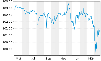 Chart ZF Finance GmbH MTN v.2023(2023/2026) - 1 Year