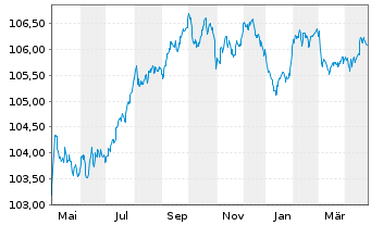 Chart Banco de Sabadell S.A. Non-Pref.MTN 23(28/29) - 1 Year