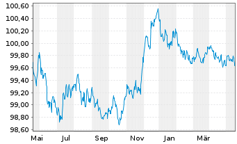 Chart Volvo Treasury AB EO-Med.-T.Notes 2023(23/25) - 1 Year