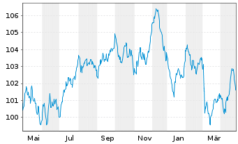 Chart Intl Business Machines Corp. EO-Notes 2023(23/35) - 1 an