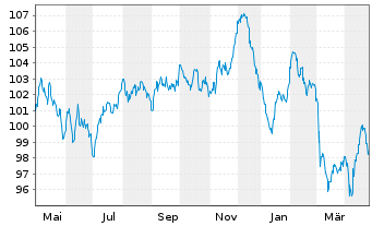 Chart Intl Business Machines Corp. EO-Notes 2023(23/43) - 1 an