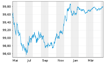 Chart Nordea Bank Abp EO-FLR Non-Pref. MTN 23(25/26) - 1 Jahr