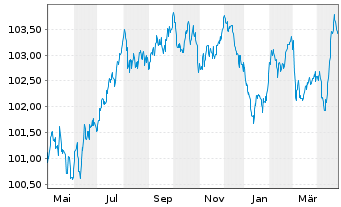 Chart RWE AG Medium Term Notes v.23(28/29) - 1 Year