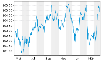 Chart RWE AG Medium Term Notes v.23(34/35) - 1 Year