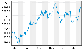 Chart Becton Dickinson Euro Fin.Sarl EO-Nts. 2023(23/29) - 1 an