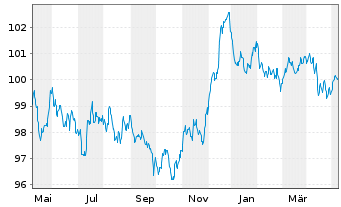 Chart Becton Dickinson Euro Fin.Sarl EO-Nts. 2023(23/29) - 1 an