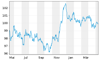 Chart Becton Dickinson Euro Fin.Sarl EO-Nts. 2023(23/29) - 1 Jahr