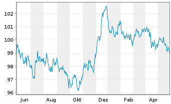 Chart Becton Dickinson Euro Fin.Sarl EO-Nts. 2023(23/29) - 1 Year
