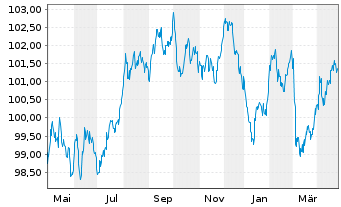 Chart ING Bank N.V. EO-M.-T. Mortg.Cov.Bds 23(33) - 1 Jahr