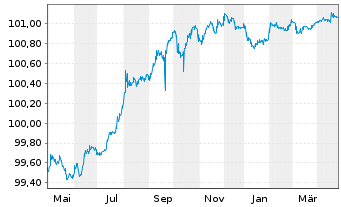 Chart UniCredit Bk Czech R.+Slov.as Cov.Bs 2023(26) - 1 Year