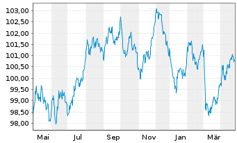 Chart Kreditanst.f.Wiederaufbau Med.Term Nts. v.23(33) - 1 Year