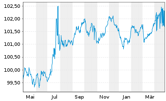 Chart Instituto de Credito Oficial EO-Med.T.Nts 2023(27) - 1 an