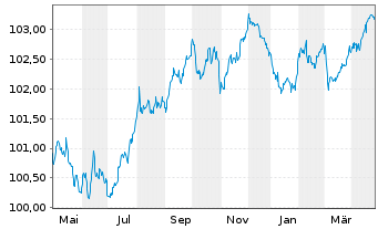 Chart Sage Group PLC, The EO-Medium Term Nts 2023(23/28) - 1 Year