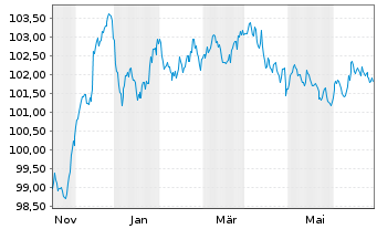 Chart General Motors Financial Co. EO-MTN. 2023(23/29) - 1 an