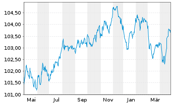 Chart General Motors Financial Co. EO-MTN. 2023(23/29) - 1 an